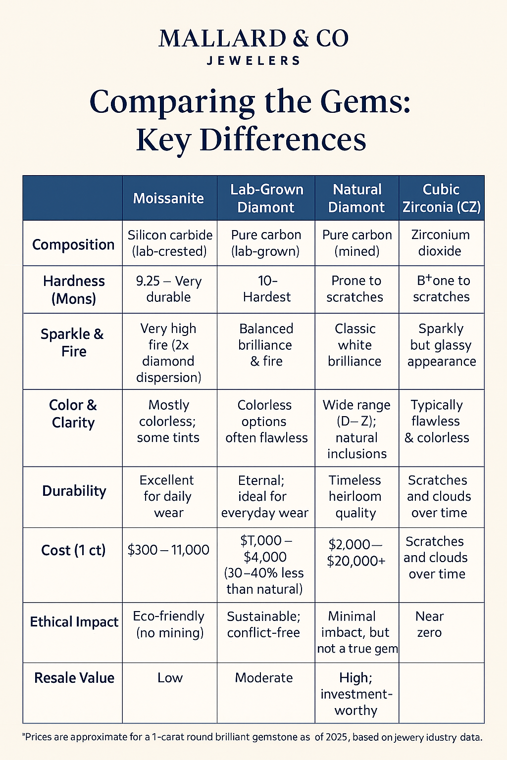 Why Moissanite, Lab-Grown Diamonds, and Natural Diamonds Are Smarter Investments Than Cubic Zirconia